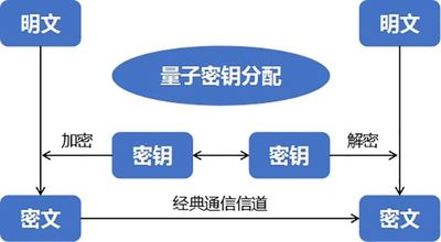 基于量子通信的高安全数据传输系统