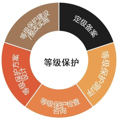 非涉密信息系统的等级保护安全服务