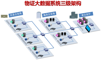 物证大数据系统